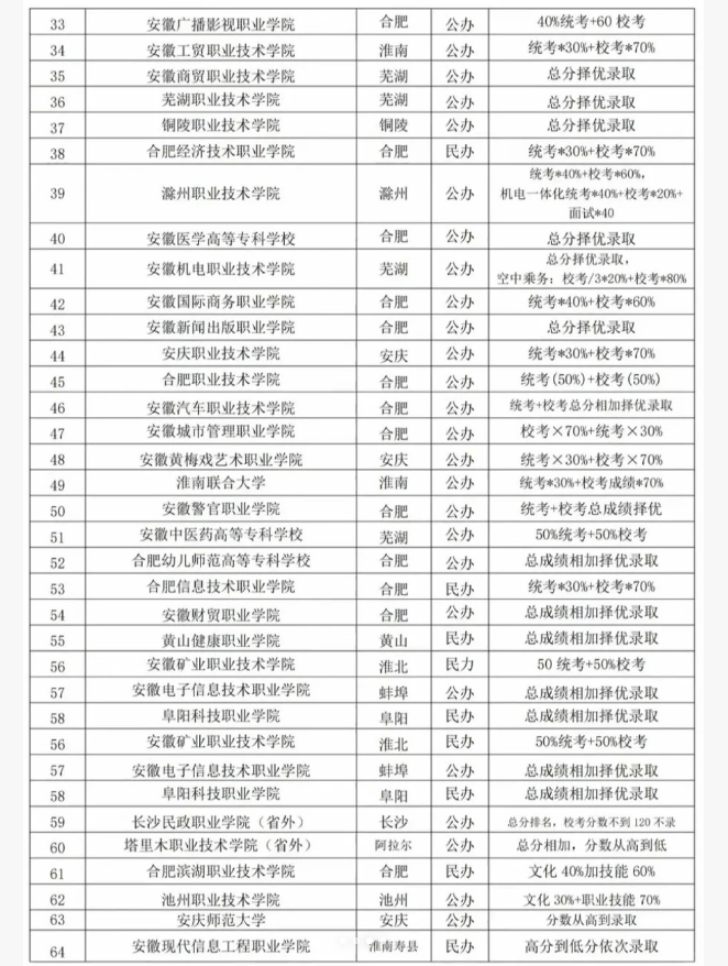 安徽高职分类考试职业技能测试