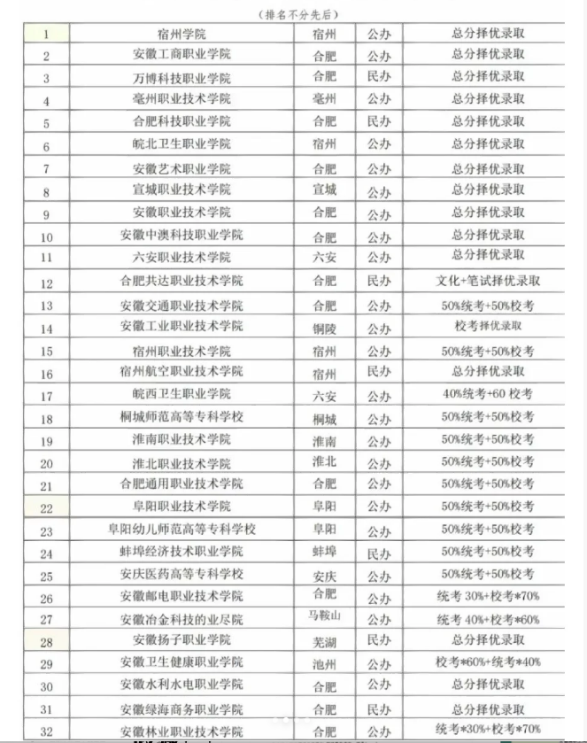 安徽高职分类考试职业技能测试