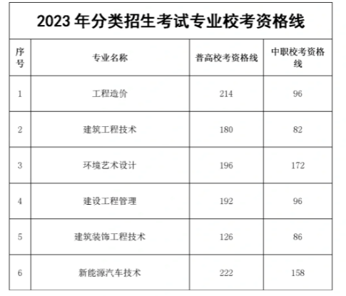 安徽高职分类考试校考