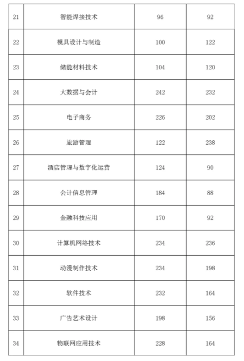 安徽高职分类考试校考
