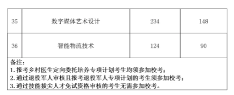 安徽高职分类考试校考