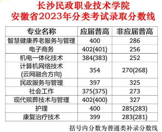 长沙民政职业技术学院分类招生