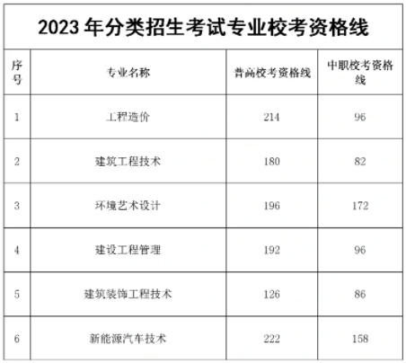 合肥职业技术学院高职分类考试