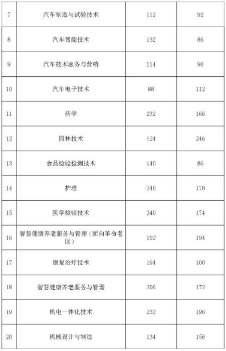合肥职业技术学院高职分类考试