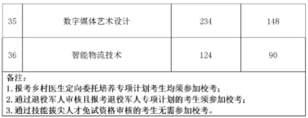 合肥职业技术学院高职分类考试