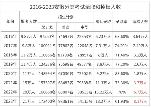 安徽高职分类招生