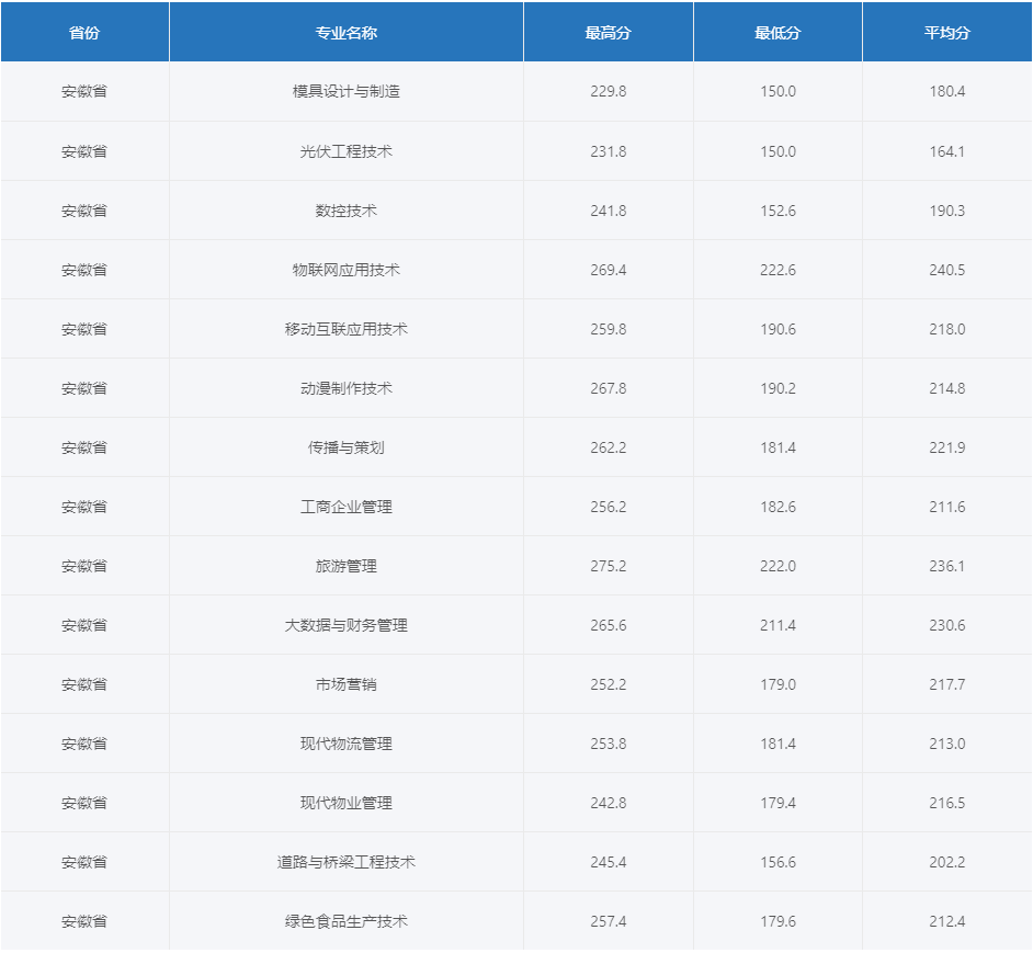滁州职业技术学院高职分类招生
