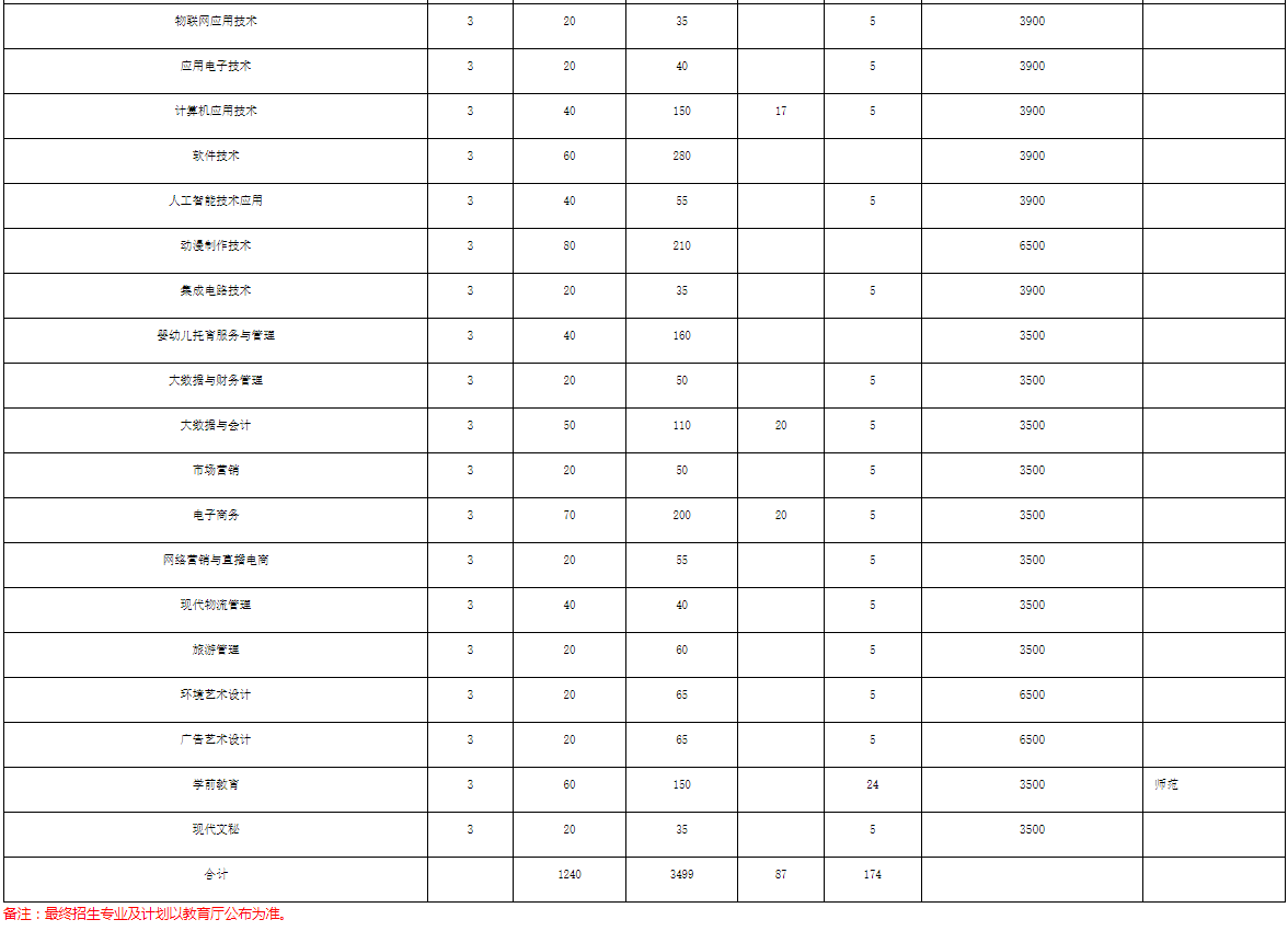 六安职业技术学院高职分类考试