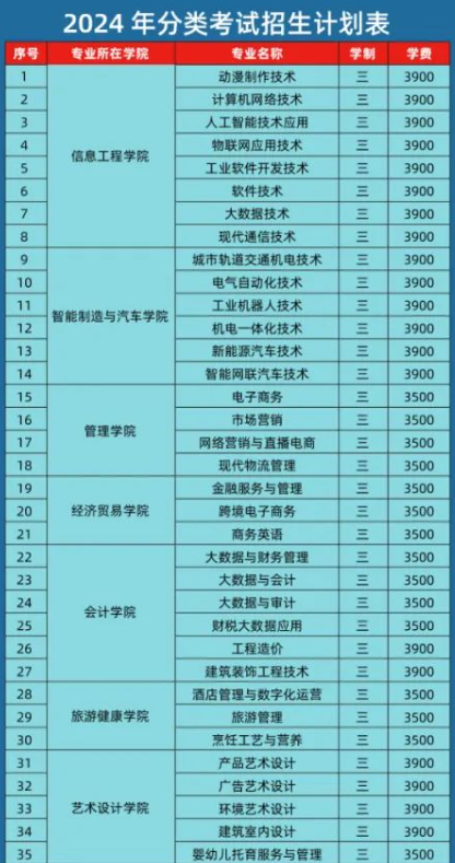 安徽工商职业学院分类招生