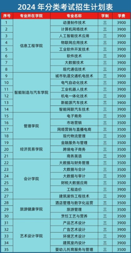 安徽工商职业学院分类考试