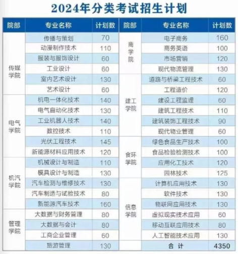 滁州职业技术学院分类考试