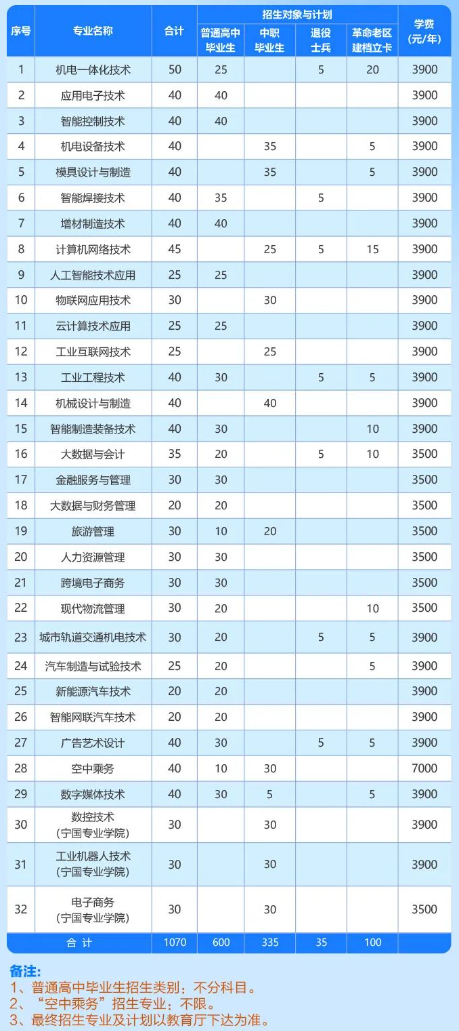 安徽机电职业技术学院分类考试