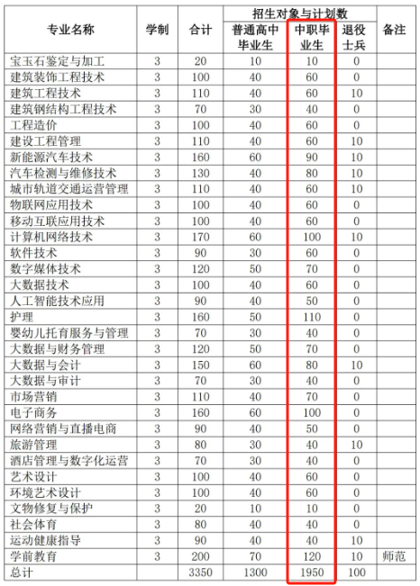 合肥高职分类考试