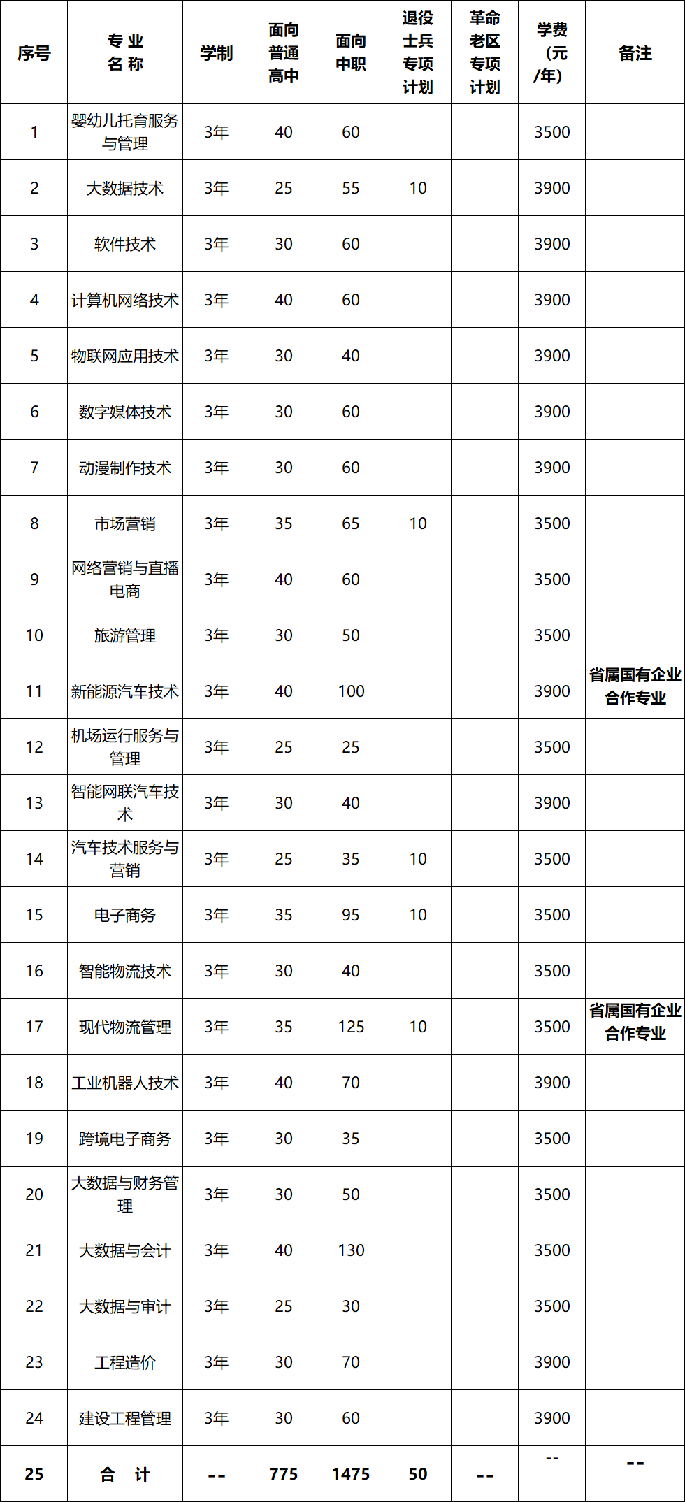 徽商职业学院高职分类考试