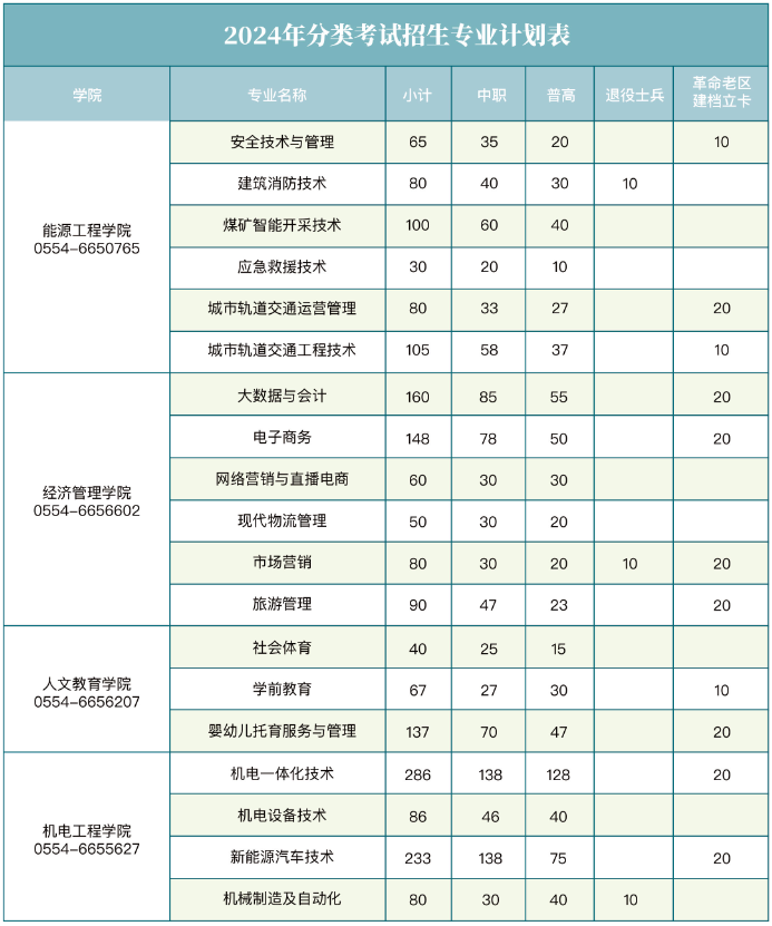 淮南职业技术学院分类考试