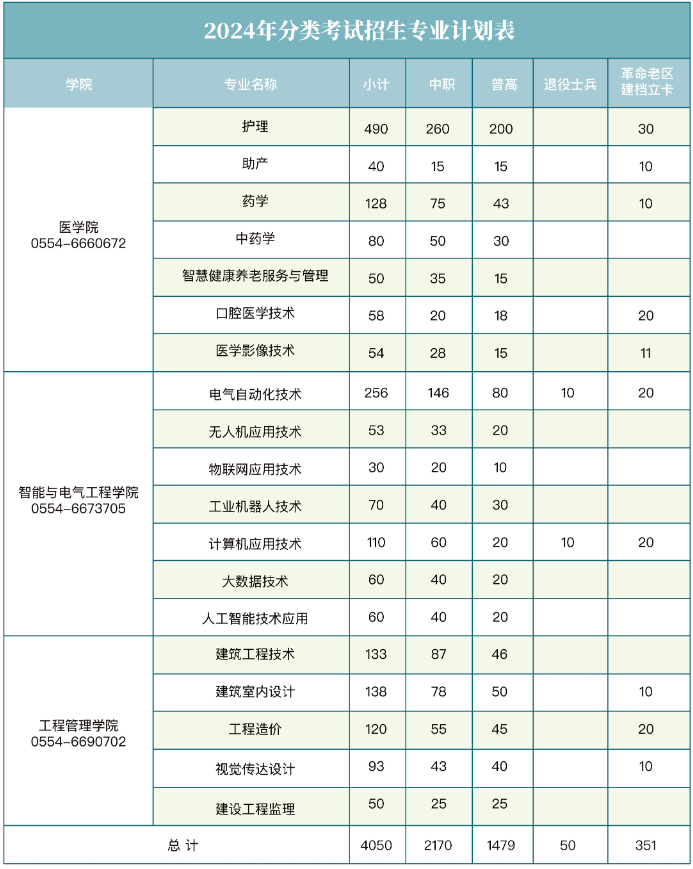 淮南职业技术学院分类考试