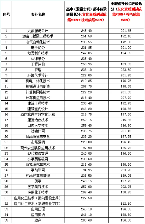 淮南联合大学高职分类考试