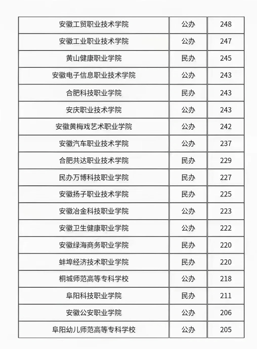安徽省院校高考分数线