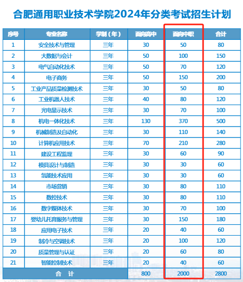 合肥高职分类考试
