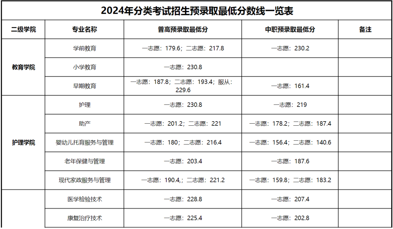 滁州城市职业学院高职分类考试