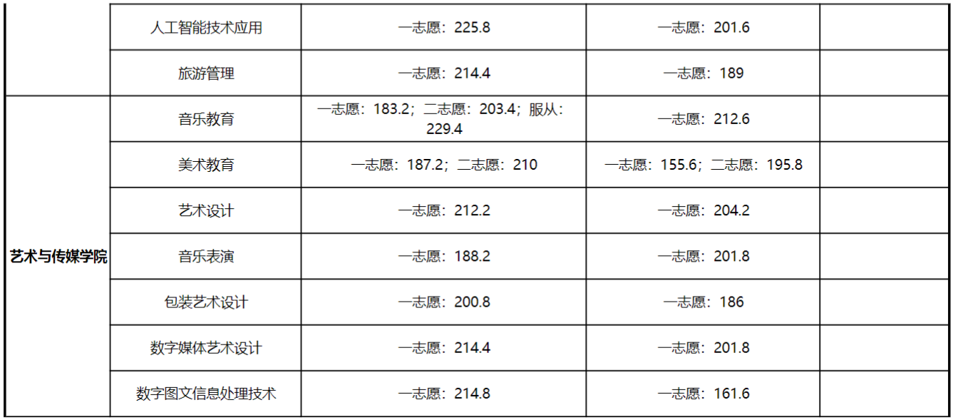 滁州城市职业学院高职分类考试