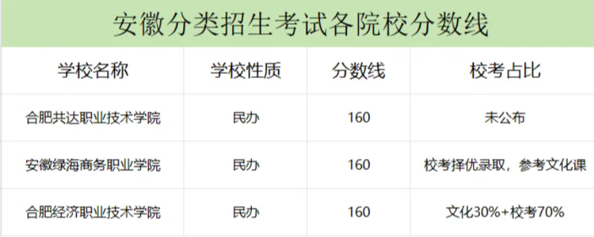 安徽高职分类考试分数线