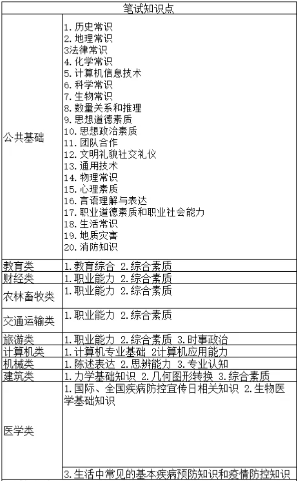 安徽高职分类考试复习备考